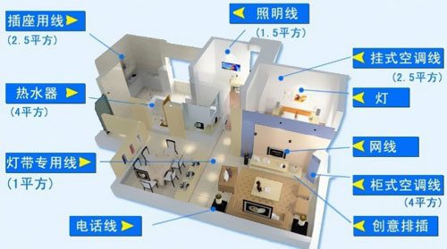 1.5、2.5平方電線能承載多少瓦 